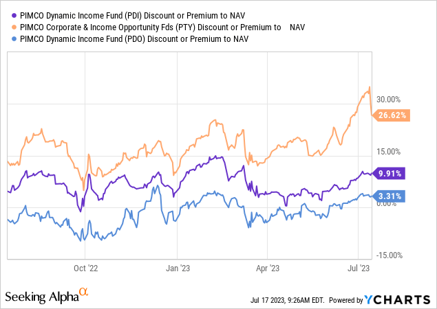 Amplify High Income: 12% Yield With Holdings Including PDI, OXLC, And ...