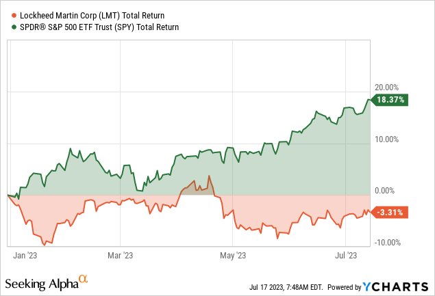 LMT stock total return