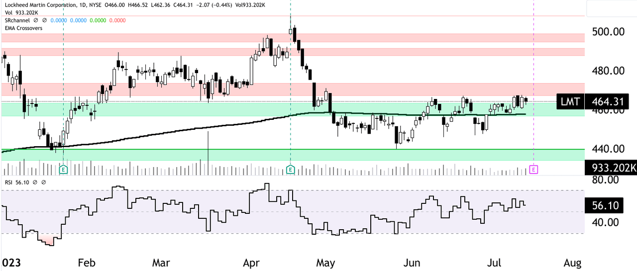 Lockheed Martin (<a href='https://seekingalpha.com/symbol/LMT' title='Lockheed Martin Corporation'>LMT</a>) stock technical analysis