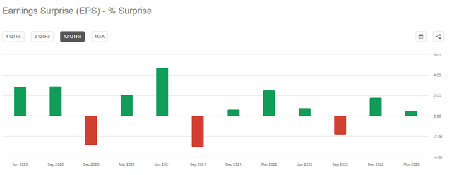 Altria EPS Surprise History