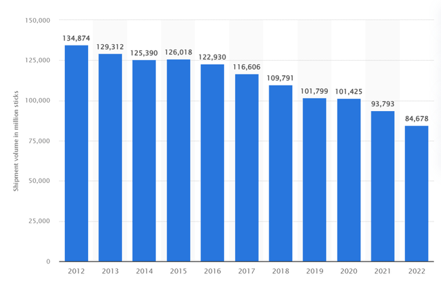 Altria Shipment Volume