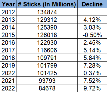 Decline in %