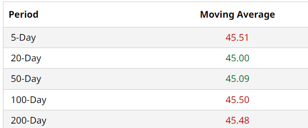 MO Moving Avgs