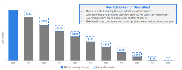 Debt Amortization Schedule