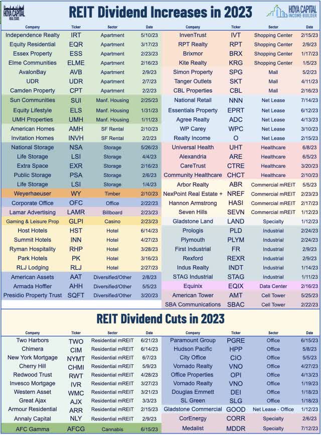 REITs growth rate