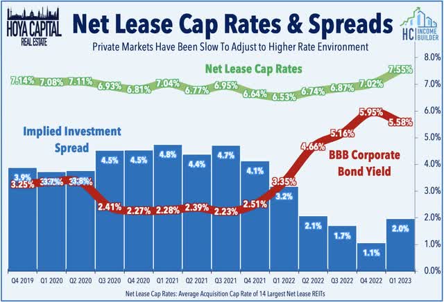 net lease cap rates spreads