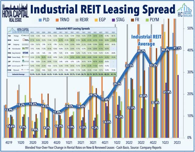 industrial REIT vacancy