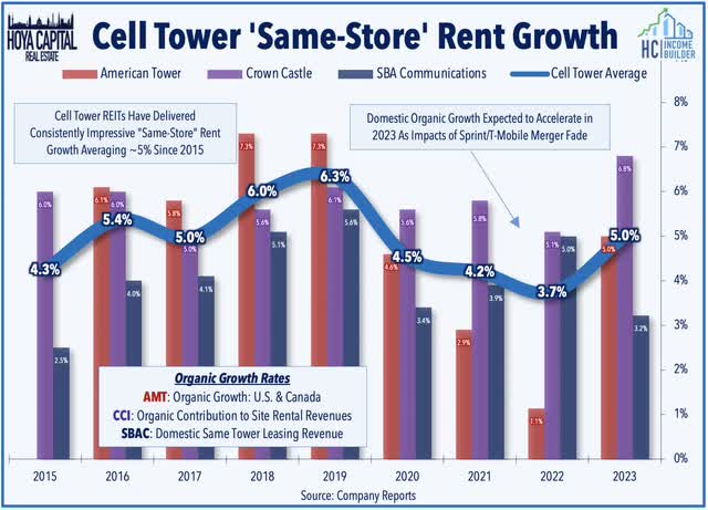 cell tower REITs