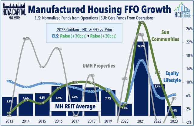 REIT earnings 2023