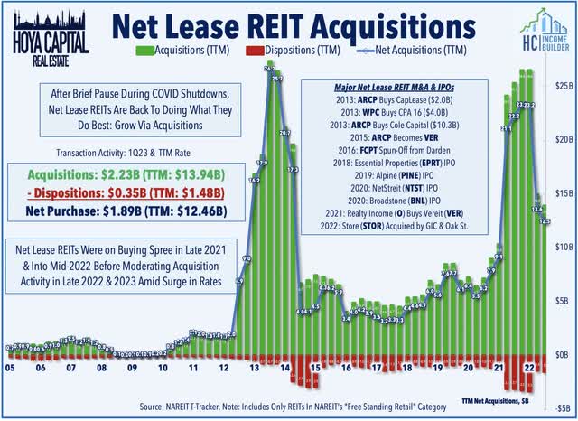 net lease REIT buying properties