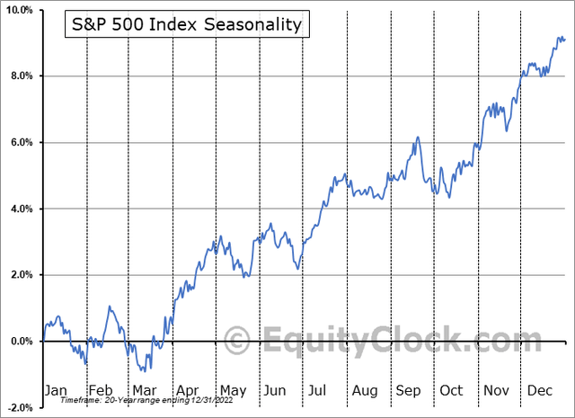 S&P 500 Volatility Ahead? Less Sanguine Seasonality Ensues.