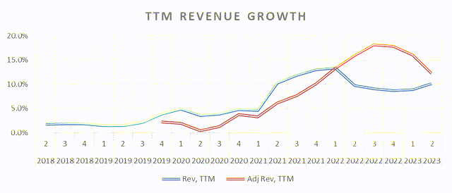 TTM GAAP and Organic Revenue Growth