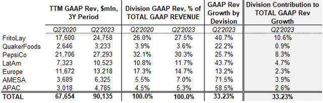 Revenue growth breakdown by and contribution of segment