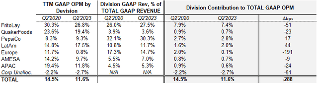 TTM GAAP OpMargin breakdown by and contribution of segment