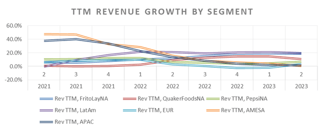 TTM GAAP Revenue Growth by Segment