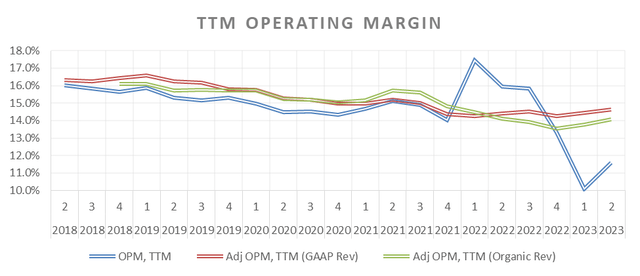 TTM Operating Margin (GAAP and Organic)