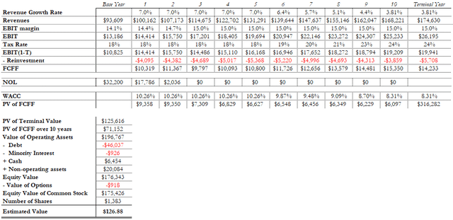 Valuation model output