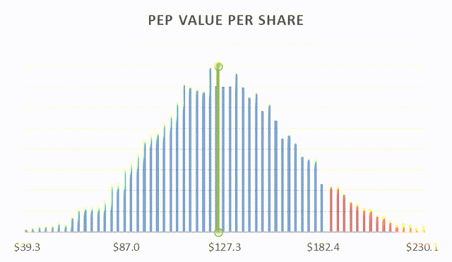 Monte-Carlo simulation results