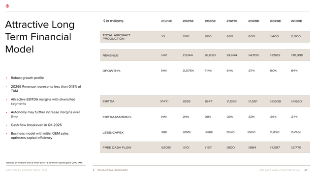 Archer Aviation 2030 financial model