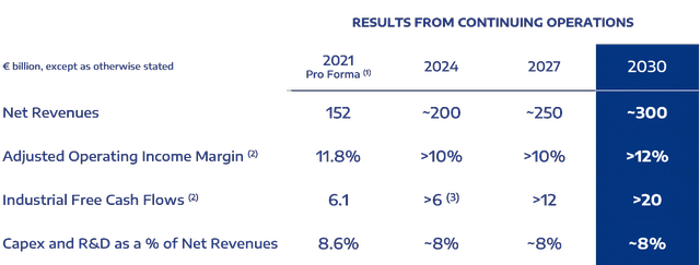 Stellantis long term financial model