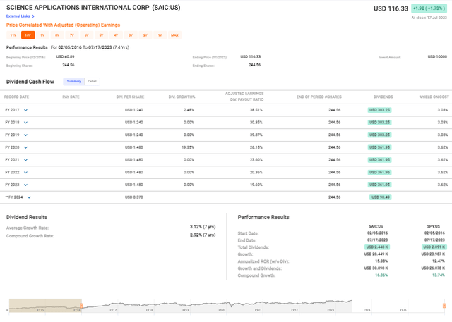 SAIC's stock performance
