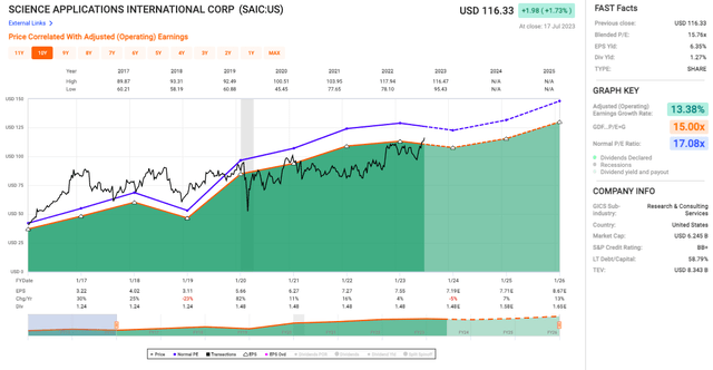 SAIC's valuation