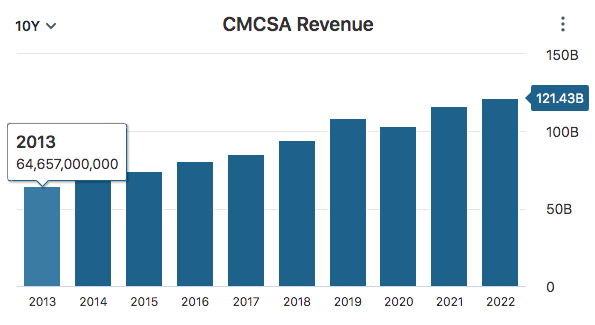 CMCSA Revenue Data