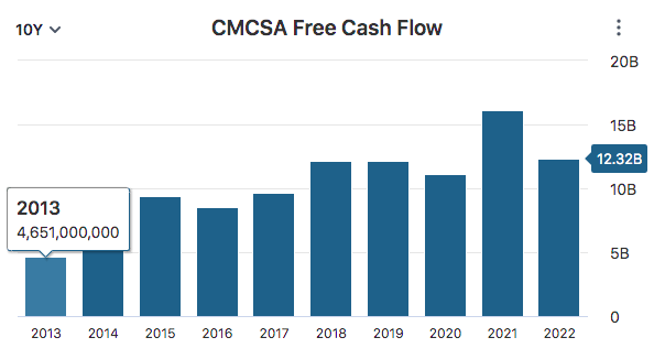 CMCSA FCF Data