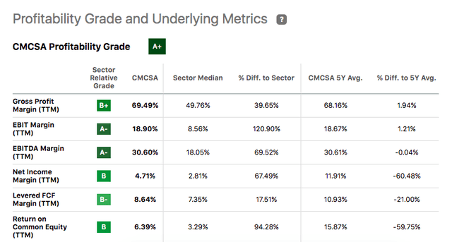 CMCSA Profitability Data