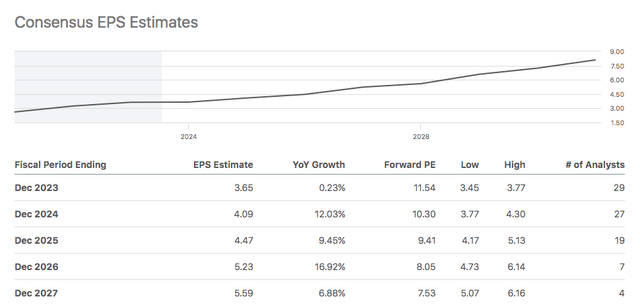 CMCSA EPS Estimate Data