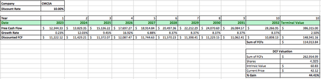 CMCSA DCF Data