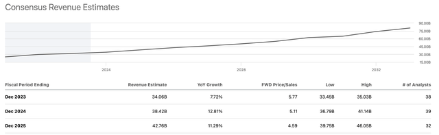 Revenue estimates