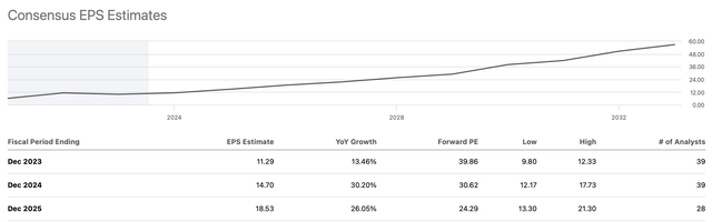 EPS estimates