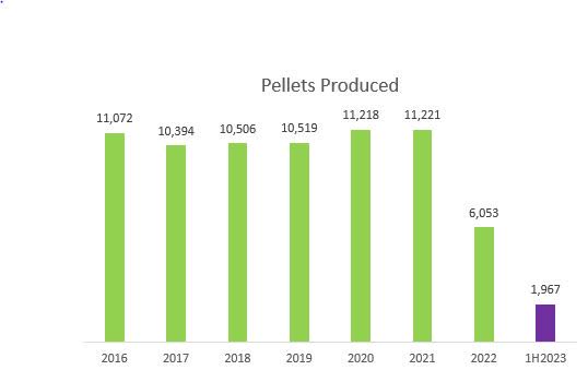 Pellets Produced