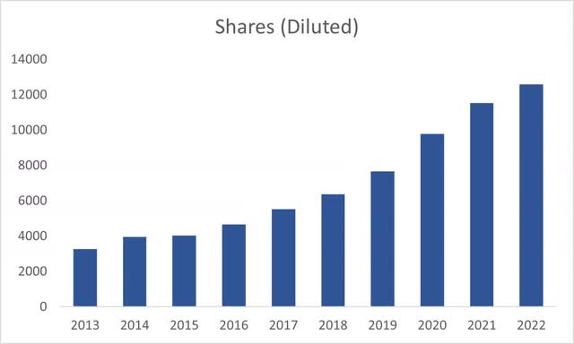 Dilution of Shares