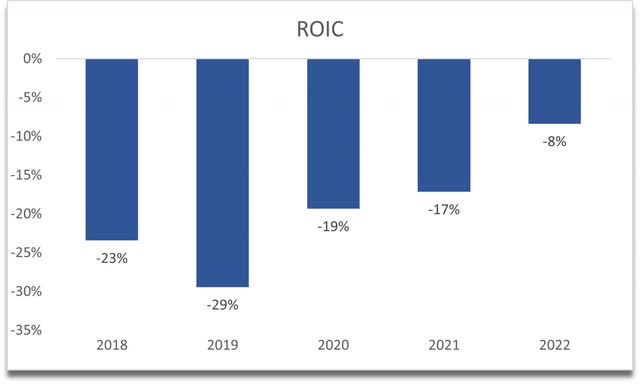 ROIC