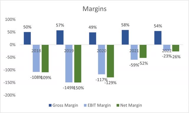 Margins
