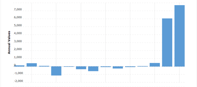 A Chart of Pioneer Natural Resources Annual Cash Flow