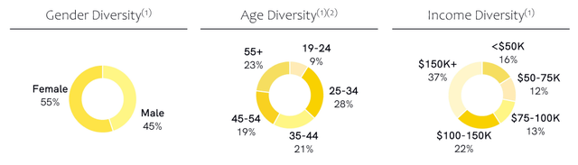 CAVA Demographics