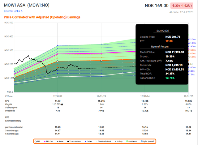 F.A.S.T graphs Mowi Upside