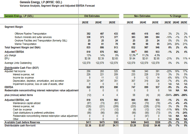 Variance analysis and forecast