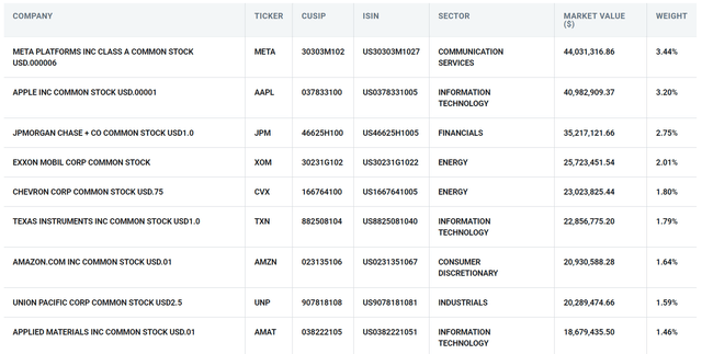 AVLV Top Ten Holdings