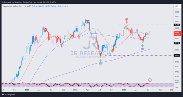 FCX price chart (weekly)