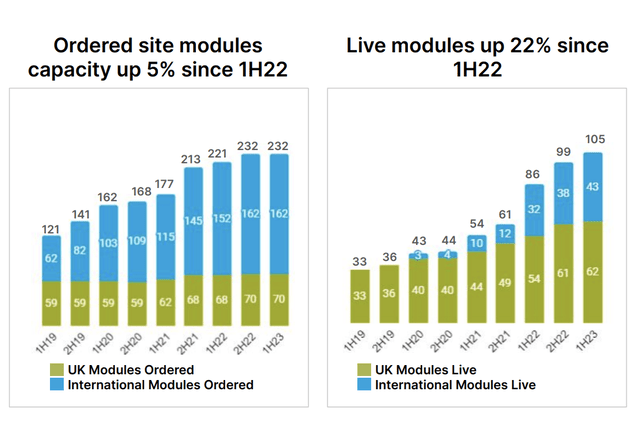 Ocado Group Plc's Ordered Site Modules and Live Modules (1H23)