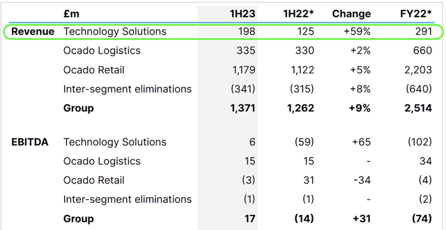 Ocado Group Plc's Income Statement by Segment