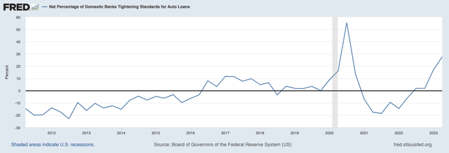 Federal Reserve (<a href='https://seekingalpha.com/symbol/FRED' title='Fred's, Inc.'>FRED</a>) Tightening Standards for Auto Loans