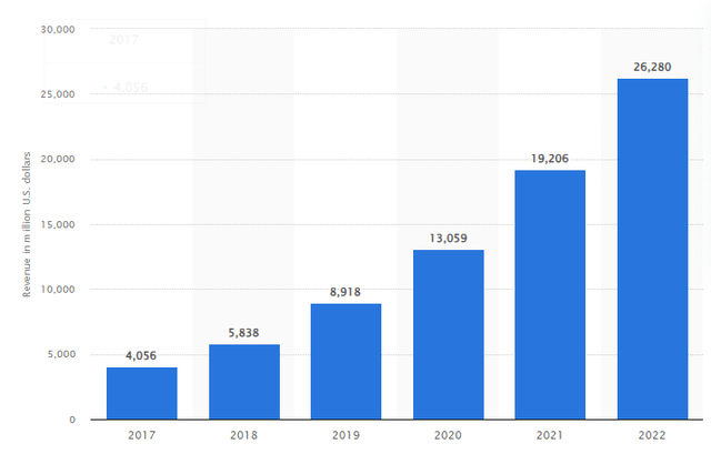 Source: Statista