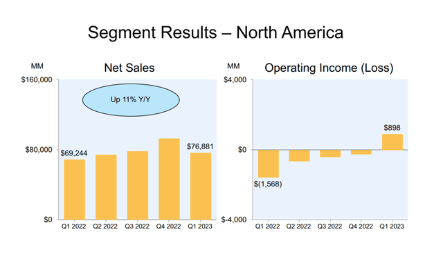 Net Sales Growth