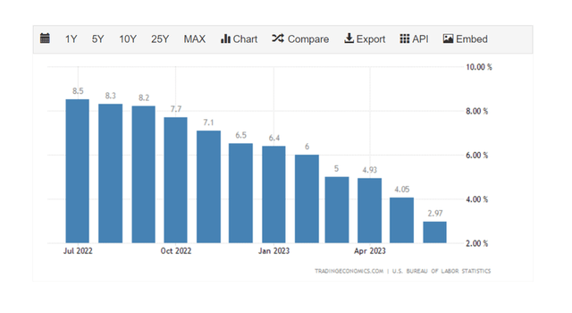 Inflation Rates