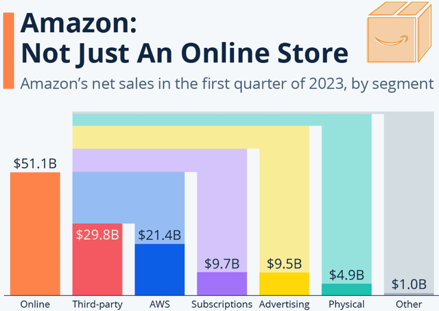 Amazon's Q1 2023 Revenue Breakdown